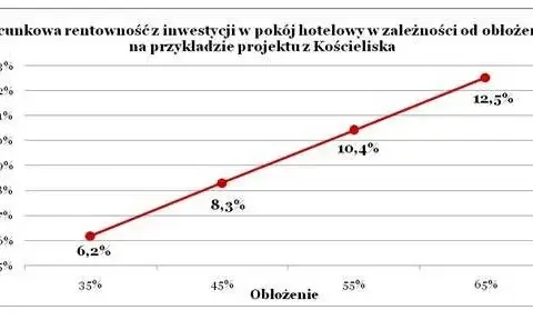 Ile zarabia właściciel hotelu? Zaskakujące fakty o dochodach