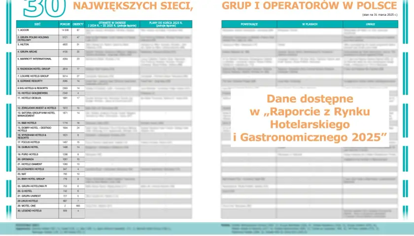 Ile jest hoteli Hilton w Polsce? Zaskakująca liczba i lokalizacje